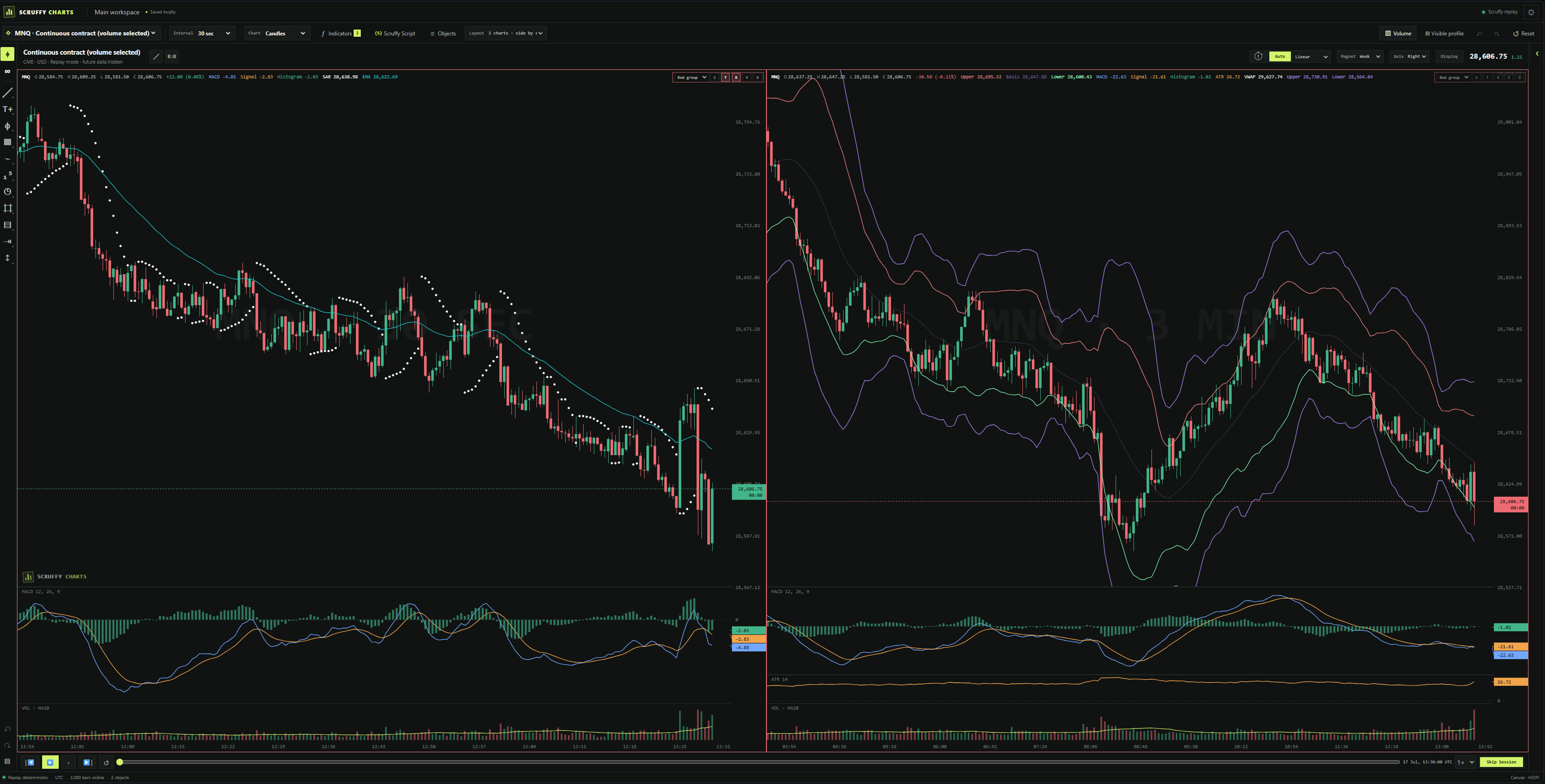 Scruffy Charts workspace displaying two MNQ candlestick charts with indicators and volume analysis